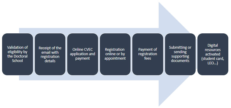 PhD registration steps