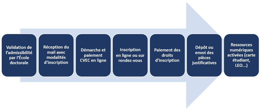Les étapes de l'inscription en doctorat à l'UGA
