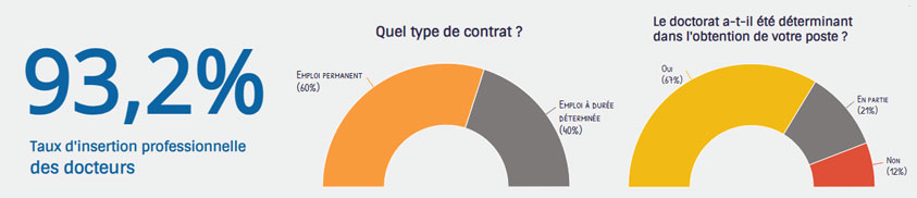 Chiffres emplois carrière 2024 des docteurs