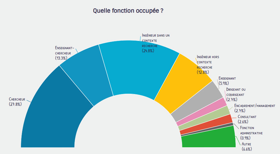 Fonctions occupées par les doctorants